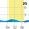 Shell Key tide chart for Thursday, August 25, 2022