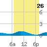 Shell Key tide chart for Friday, August 26, 2022