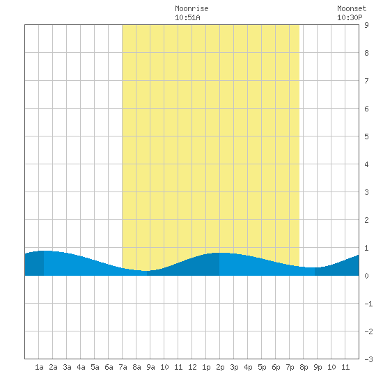 Shell Key tide chart for Wednesday, August 31, 2022