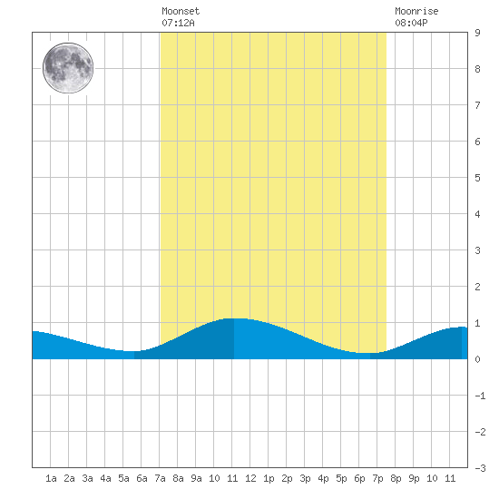 Shell Key tide chart for Saturday, September 10, 2022
