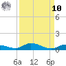 Shell Key tide chart for Saturday, September 10, 2022