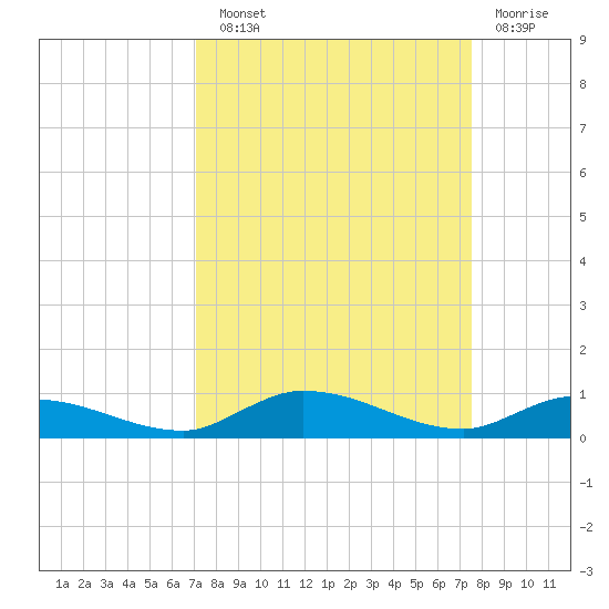 Shell Key tide chart for Sunday, September 11, 2022