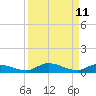 Shell Key tide chart for Sunday, September 11, 2022