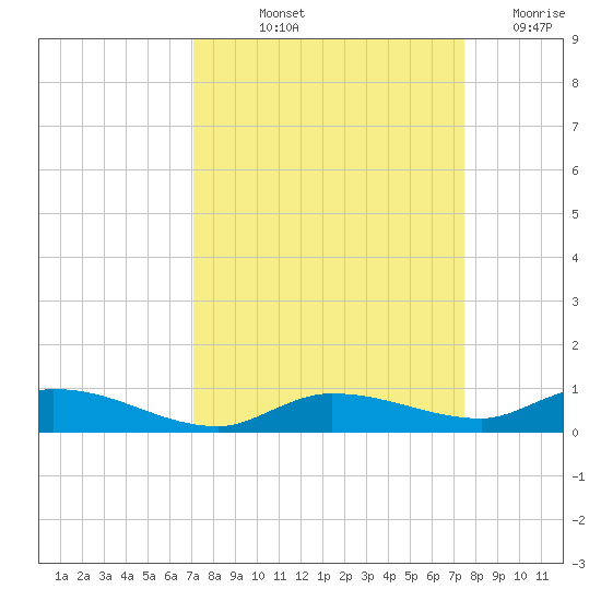 Shell Key tide chart for Tuesday, September 13, 2022