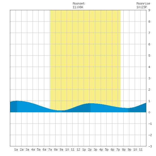 Shell Key tide chart for Wednesday, September 14, 2022
