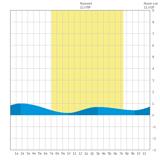 Shell Key tide chart for Thursday, September 15, 2022