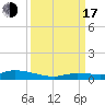 Shell Key tide chart for Saturday, September 17, 2022