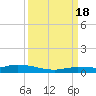 Shell Key tide chart for Sunday, September 18, 2022