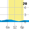 Shell Key tide chart for Tuesday, September 20, 2022