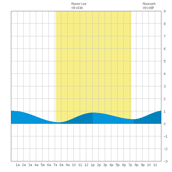 Shell Key tide chart for Wednesday, September 28, 2022