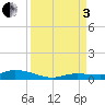 Shell Key tide chart for Saturday, September 3, 2022