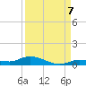 Shell Key tide chart for Wednesday, September 7, 2022