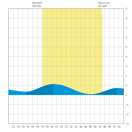 Shell Key tide chart for Thursday, September 8, 2022