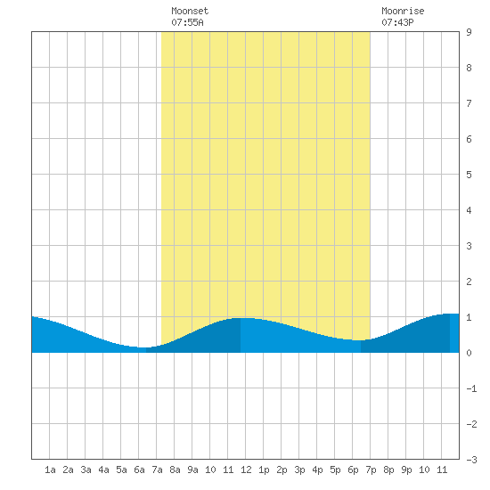 Shell Key tide chart for Monday, October 10, 2022