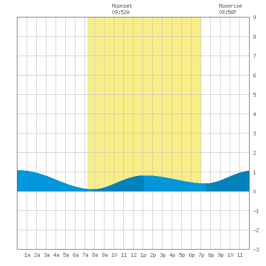 Shell Key tide chart for Wednesday, October 12, 2022