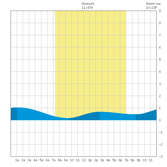 Shell Key tide chart for Friday, October 14, 2022
