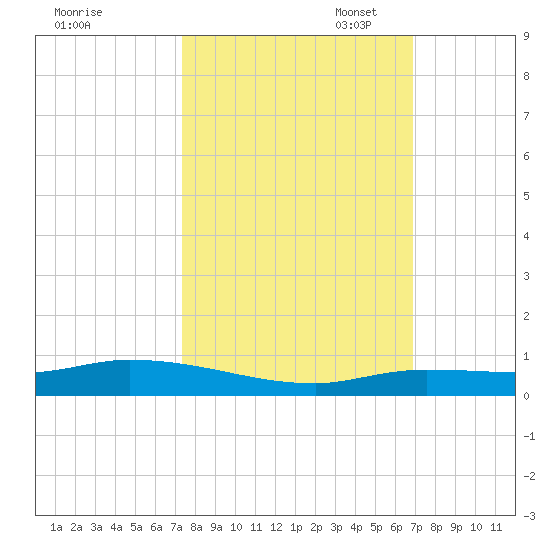 Shell Key tide chart for Tuesday, October 18, 2022