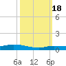 Shell Key tide chart for Tuesday, October 18, 2022