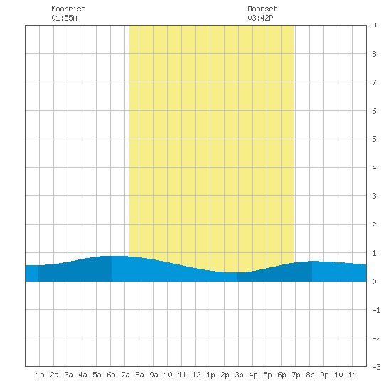 Shell Key tide chart for Wednesday, October 19, 2022