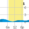 Shell Key tide chart for Saturday, October 1, 2022