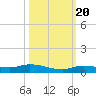 Shell Key tide chart for Thursday, October 20, 2022