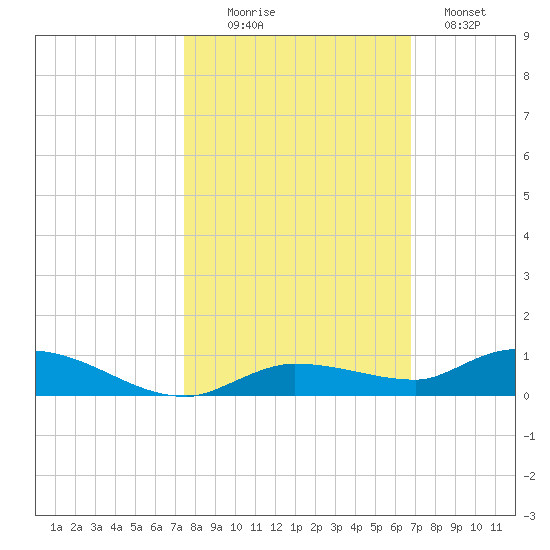 Shell Key tide chart for Thursday, October 27, 2022