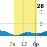 Shell Key tide chart for Friday, October 28, 2022