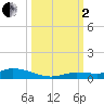 Shell Key tide chart for Sunday, October 2, 2022