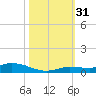 Shell Key tide chart for Monday, October 31, 2022