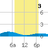 Shell Key tide chart for Monday, October 3, 2022