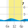 Shell Key tide chart for Friday, October 7, 2022