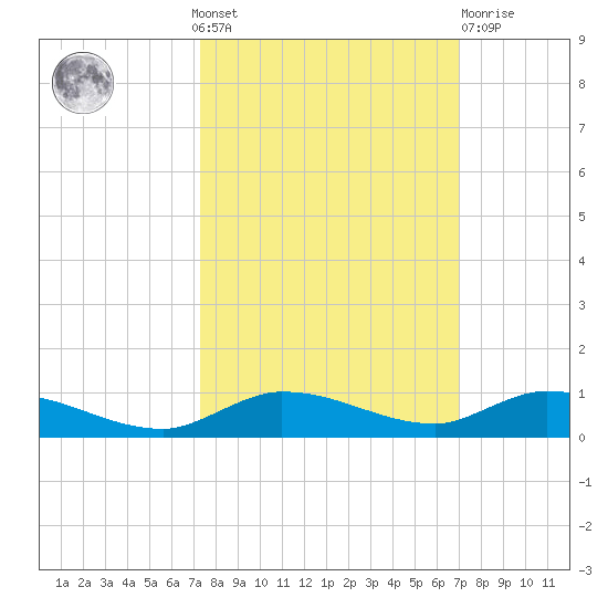 Shell Key tide chart for Sunday, October 9, 2022