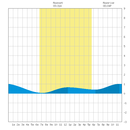 Shell Key tide chart for Friday, November 11, 2022