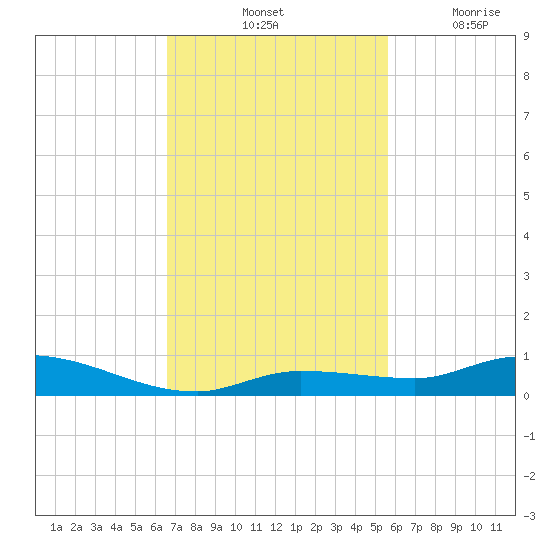 Shell Key tide chart for Saturday, November 12, 2022