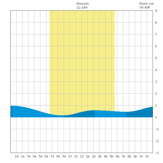 Shell Key tide chart for Sunday, November 13, 2022