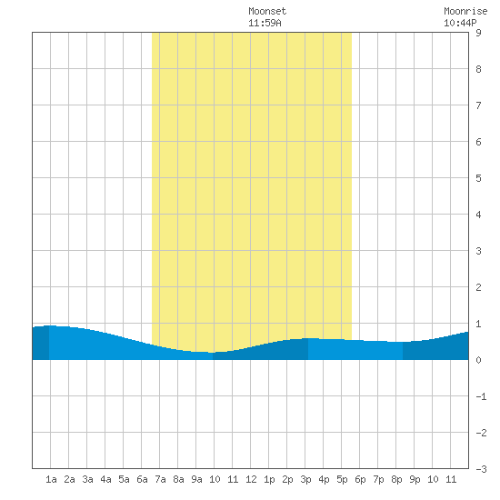 Shell Key tide chart for Monday, November 14, 2022