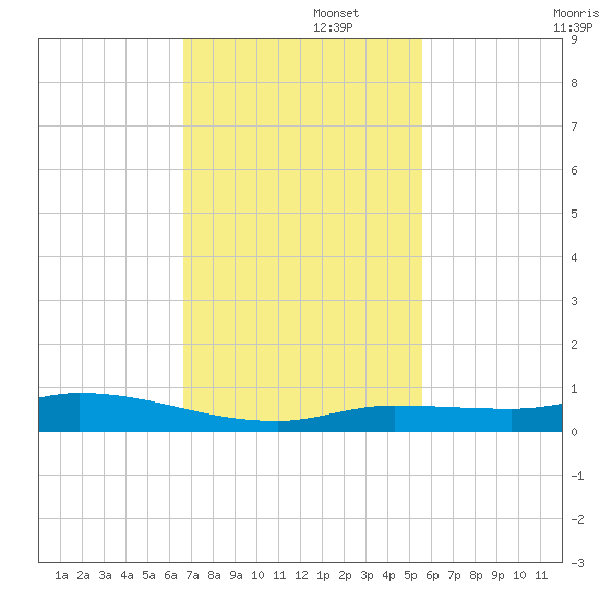 Shell Key tide chart for Tuesday, November 15, 2022