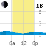 Shell Key tide chart for Wednesday, November 16, 2022