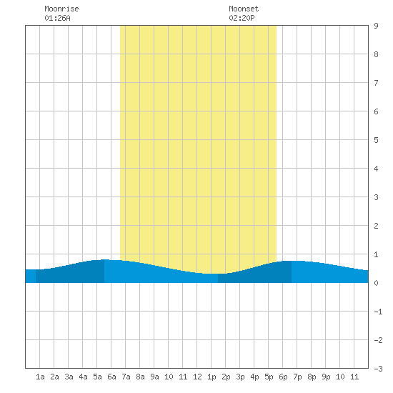 Shell Key tide chart for Friday, November 18, 2022