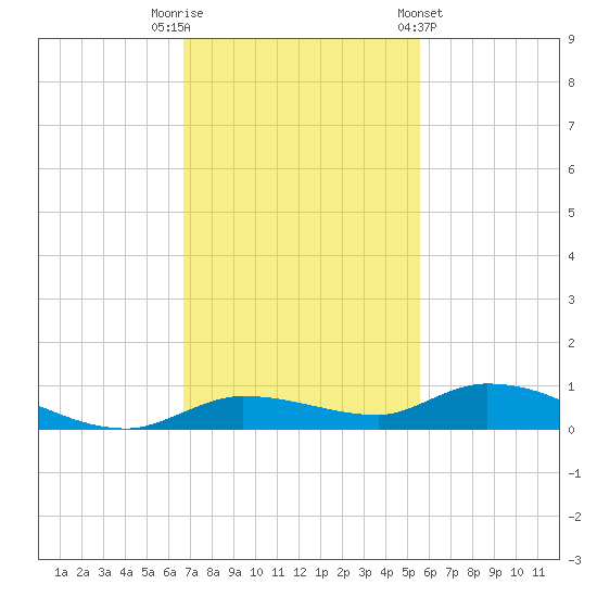 Shell Key tide chart for Tuesday, November 22, 2022