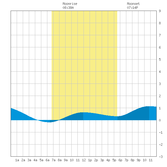 Shell Key tide chart for Friday, November 25, 2022