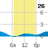 Shell Key tide chart for Saturday, November 26, 2022