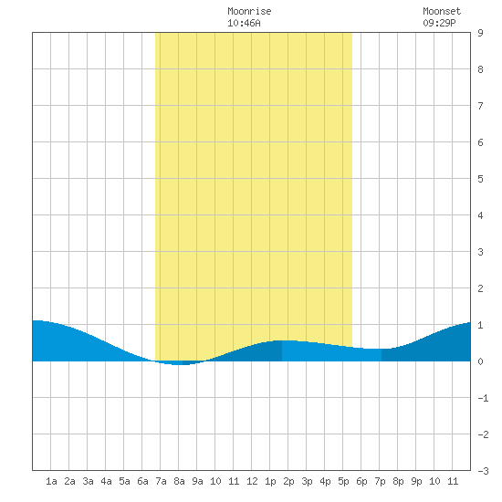 Shell Key tide chart for Sunday, November 27, 2022