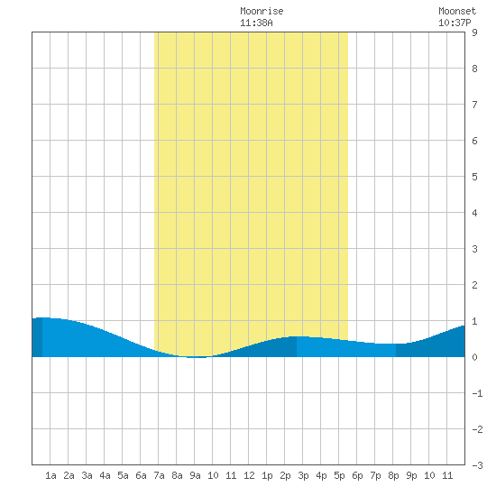 Shell Key tide chart for Monday, November 28, 2022