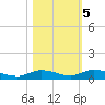 Shell Key tide chart for Saturday, November 5, 2022