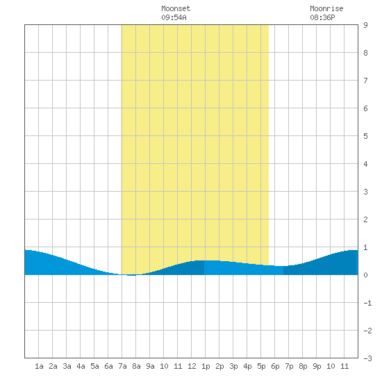 Shell Key tide chart for Sunday, December 11, 2022