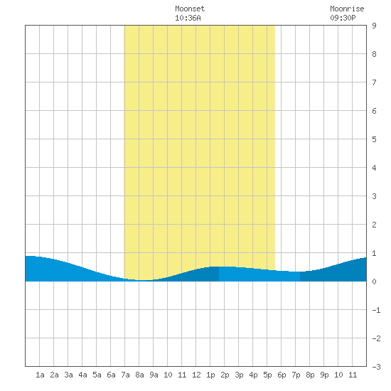 Shell Key tide chart for Monday, December 12, 2022