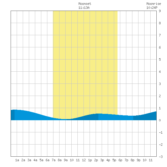 Shell Key tide chart for Tuesday, December 13, 2022