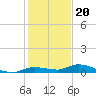 Shell Key tide chart for Tuesday, December 20, 2022