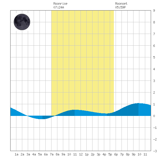 Shell Key tide chart for Friday, December 23, 2022